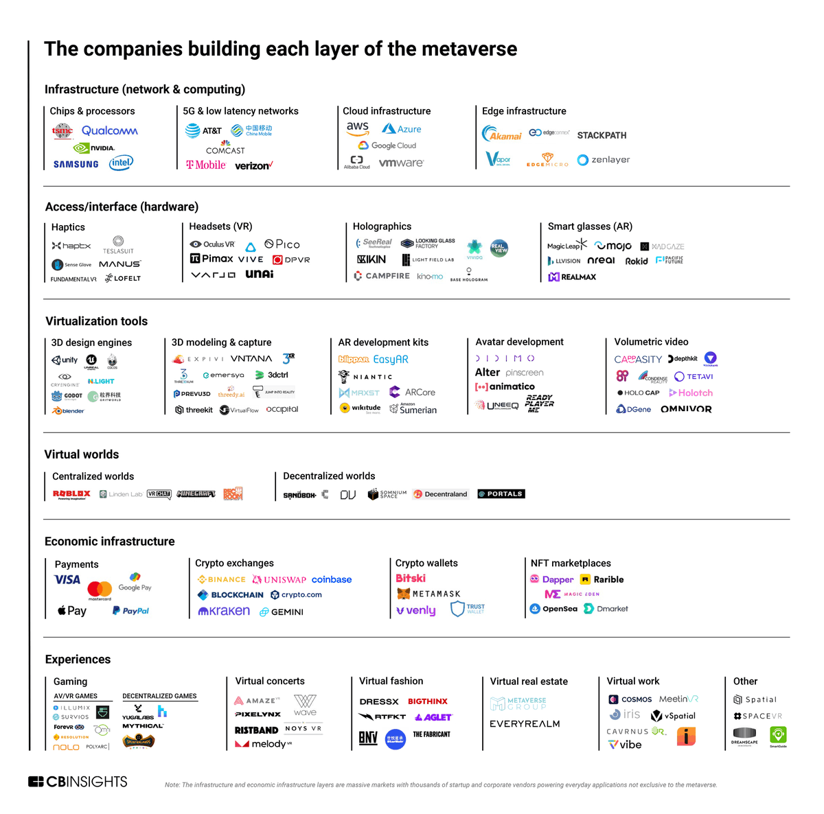 0xcellence3's tweet photo. "The metaverse is a vision, not a specific technology."

Great breakdown of the metaverse into distinct technological layers including highlighting of the key vendors set on making the metaverse a reality. 

https://t.co/ZJQegY81yD https://t.co/qNYXxJhqgf