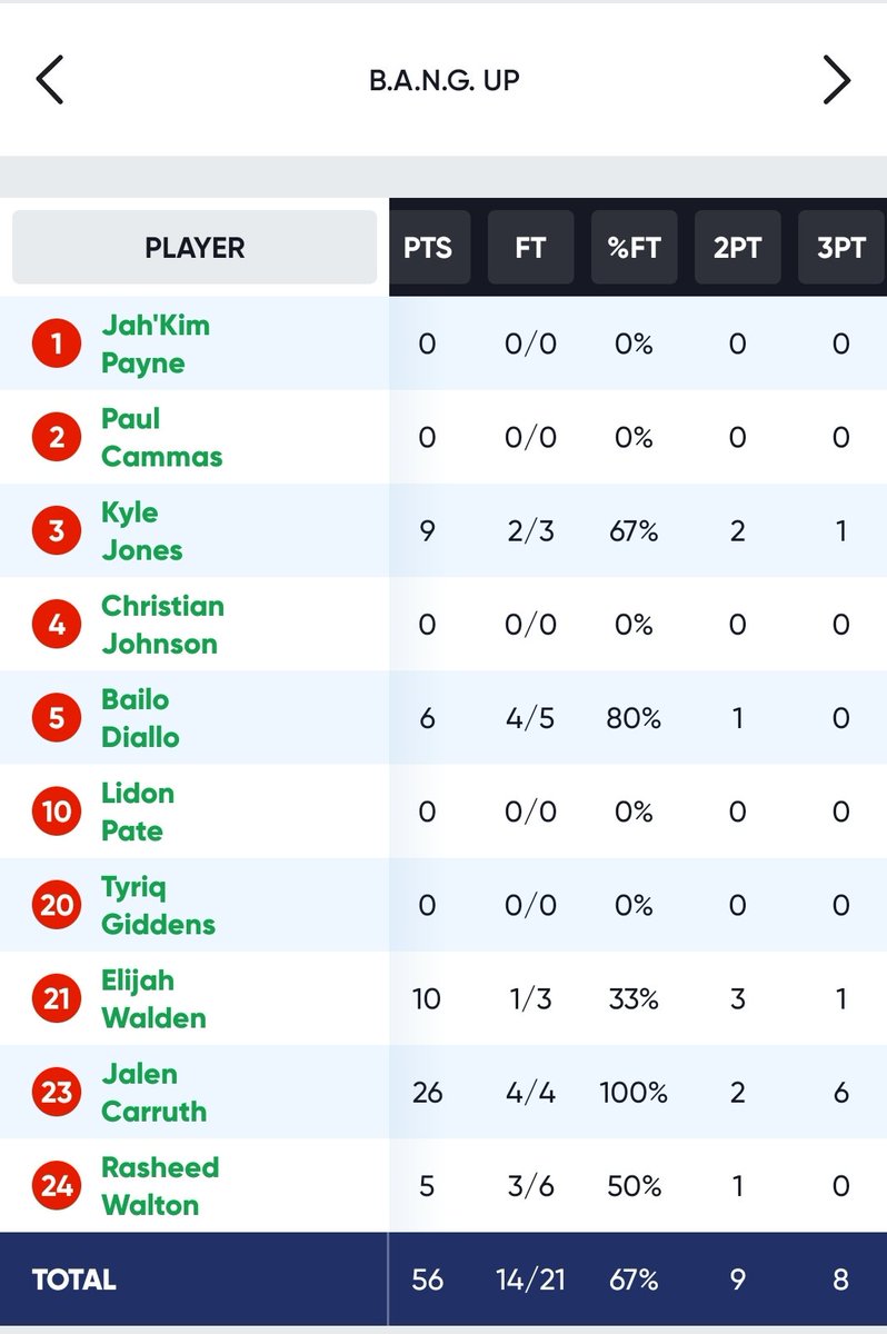 CoachD_Mac's tweet photo. Elijah Walden with a game-winner at the buzzer for @BangUpHoops over Zaytoven Elite. Really good game. 2022 wing Jalen Carruth went for an impressive 26 points, including SIX 3-balls. 

#RYZESpringShowdown

(Stats via @SwishAllHoops) https://t.co/EQss7z6hOt