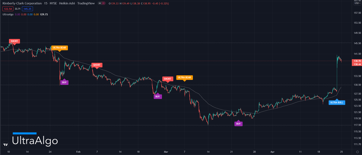 $KMB Awaiting Short Signal ⚡ Stock Trading Ideas by UltraAlgo.com