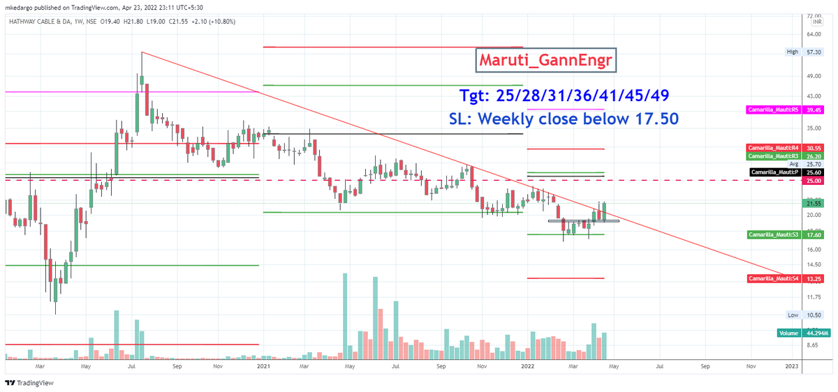 Maruti_GannEngr's tweet photo. 6 Pick of the year #GannScripts2022
#Hathway good for #Investment at CMP 21.55
SL - 17.5 on weekly closing basis
Targets: 25/28/31/36/41/45/49
#Nifty #BankNifty #Gann #ZeeBusiness #Cnbcawaaz #priceaction @AnilSinghvi_ https://t.co/75wgzMw7j8