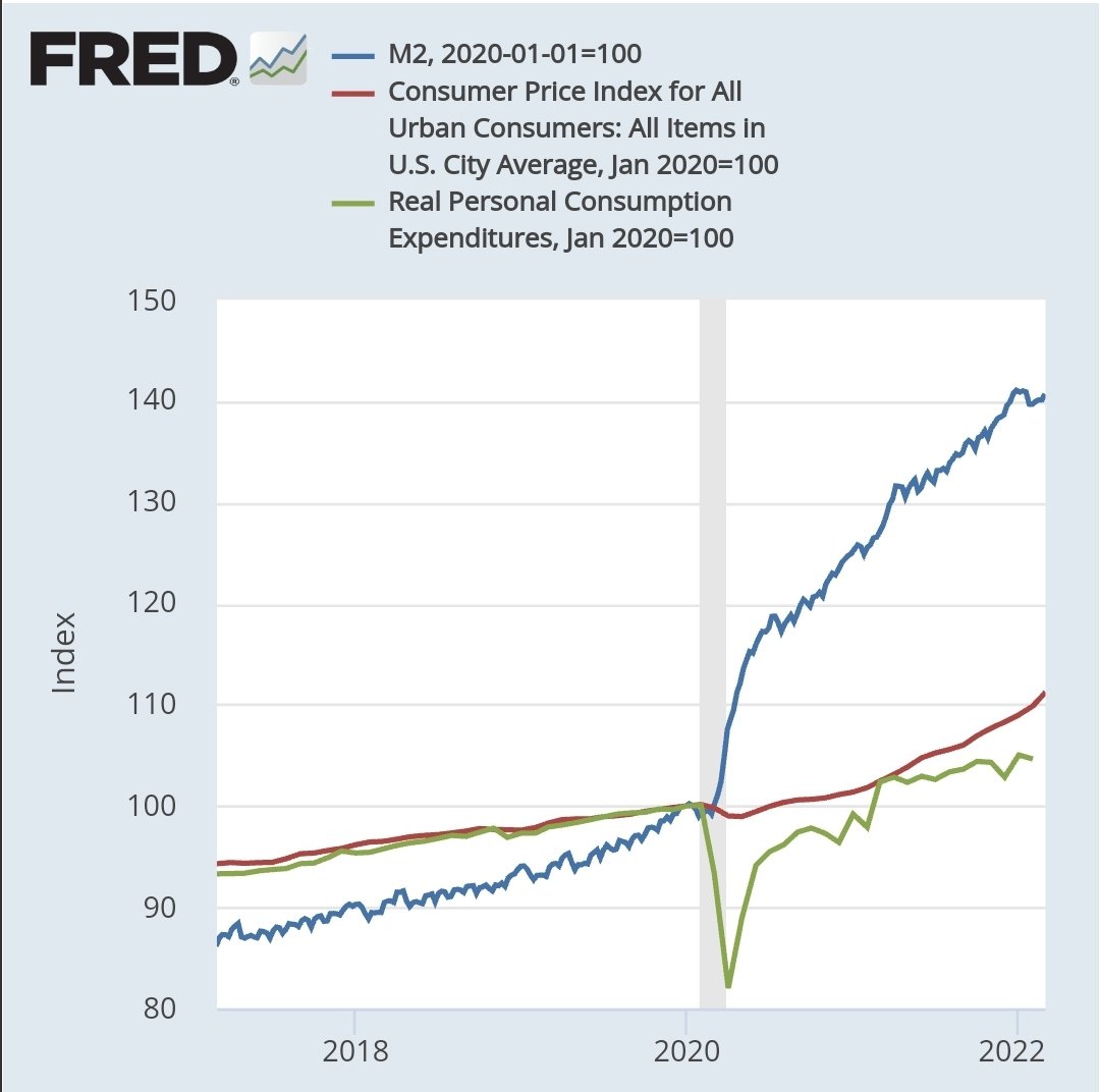 AaronSepulvedaC's tweet photo. The inf rate—π—as a response variable, has at least 3 rates as explanatory variables:
MoneySupply, MoneyDemand, &amp; RealConsumptionOutput

π(m,md,rc)= m - md  - rc

From Jan 2020 to February 2022 this is the data
10% = 40% - 25% - 5%
1️⃣🔽 https://t.co/nvdOe5aajt