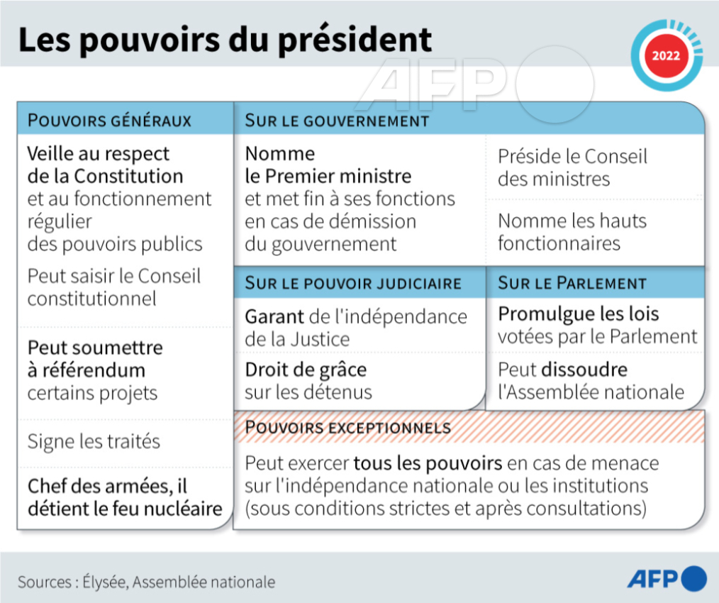 🗳️ Rappel en #infographie sur les pouvoirs du président de la République française ⤵ #AFP #AFPgraphics #Presidentielles2022
