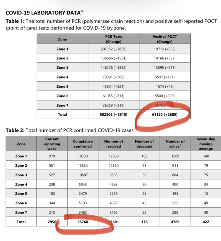 poitrasCBC's tweet photo. * New Brunswick numbers as of last week: 58,768 confirmed cases by PCR test + 61,120 reported cases by rapid test (the latter surely an undercount) = at least 119,888 cases. That would be 15 per cent of the population, assuming no reinfections. https://t.co/H3WqwYiikR