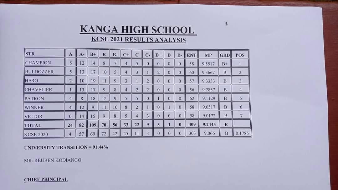 osorojunior_'s tweet image. Vijana wa kazi have done it again. But I&apos;m shocked that schools now have 7 streams.
#KCSE2021