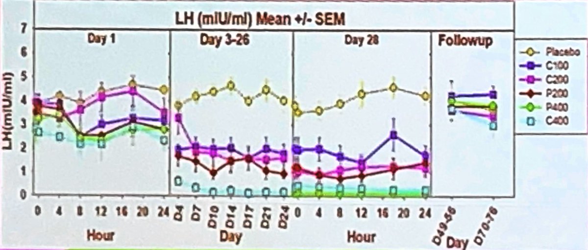 AndrogenSociety's tweet photo. Androgen Society meeting highlights 2022: New Promising Oral Male Contraception on the horizon “Dimethandrolone Undecanoate” DMAU presented by Dr Swerdloff and Dr Wang .⁦@UCLA⁩ .⁦@UW⁩ .⁦@AndrogenSociety⁩ #thefurureofmalecontraception https://t.co/5Z2mvCI5V2