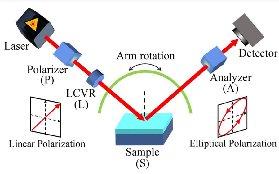 AndNmme's tweet photo. The remarkable potential of the LCVR-based polarization method for atomic film thickness measurement in ultraprecision manufacturing was demonstrated. Repeatable measurement accuracy to the sub-nanometer level was achieved. https://t.co/y5A1L4fu4J https://t.co/hFBpaYV3Jh