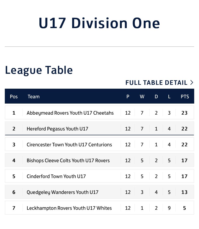 AbmeadCheetahs's tweet photo. @CheltYFL U17 League Champions , Controversial Finish and not how we wanted it to finish but that’s Football.. lads played well and stuck together like a family, faced many challenges including Racism .. what a team 💛💙 #upthemead  🙏🏻 to @AllanWebb1 &amp; @abbeymeadrovers https://t.co/HncxvsiJq5