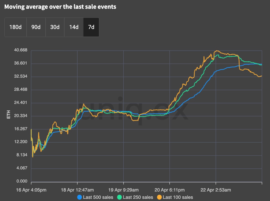 deeverse's tweet photo. Interesting how the floor dropped since nesting started as liquidity dryed up to ~4%. Paperhands liquidating? @moonbirds_xyz @orbitone_xyz @kevinrose https://t.co/Rx6dsiIGsr