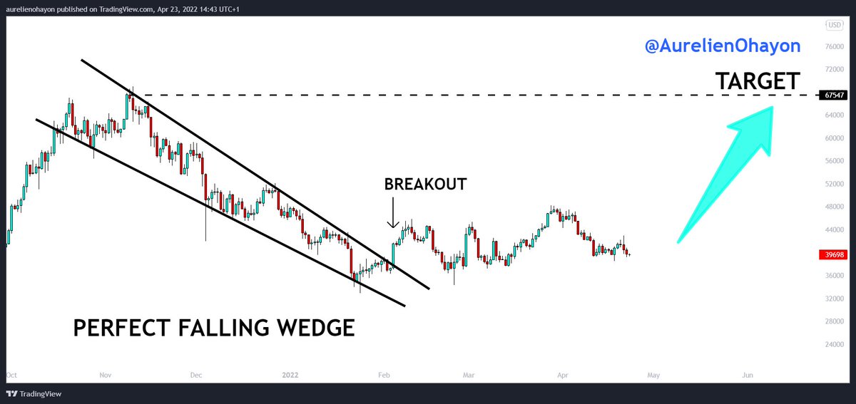 #BTC VERY BULLISH 🚀 PERFECT FALLING WEDGE AND BREAKOUT 🚀

HIGH PROBABILITY OF REACHING THE $67.5K TARGET 🔥

FALLING WEDGE STATISTICS :
- IN 63% OF CASES, THE PATTERN’S PRICE OBJECTIVE IS ACHIEVED WHEN THE RESISTANCE LINE IS BROKEN.

#Bitcoin #Crypto