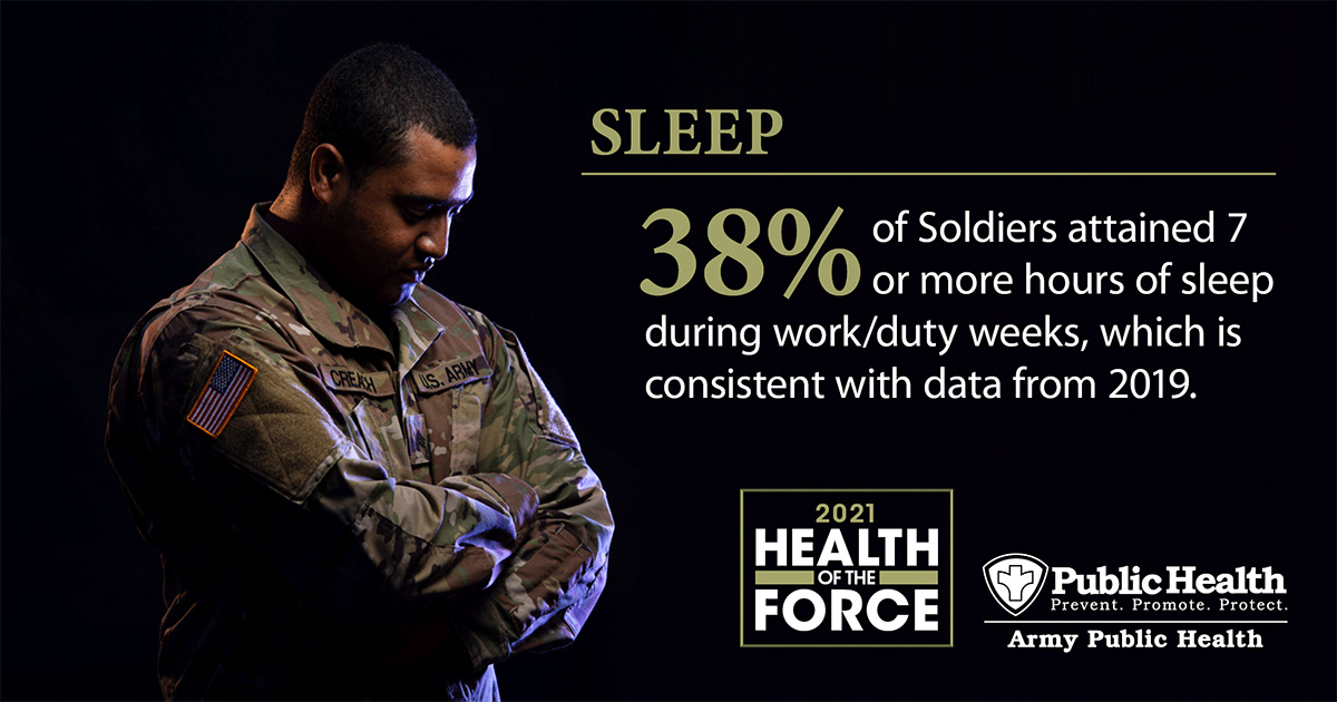 82ndABNDiv's tweet photo. Not obtaining the recommended 7 hours of sleep per night impacts Soldier and leader performance. Insufficient sleep is associated with an increased risk for injury, impaired decision-making, reaction time, decreased anaerobic and endurance performance
#HealthOfTheForce https://t.co/vxnPJSIOnf