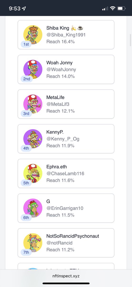 ErinGarrigan10's tweet photo. Ranking in the top 6 with @nftinspect for the @PsychonautApeD with art by @WoahJonny 

I was determined to get to the top 10 by the weekend and I woke up this morning to being #6th just behind @MetaLif3 @WoahJonny @Shiba_King1991 @Kenny_P_Og and @ChaseLamb116 but I am coming 🚀 https://t.co/mdjOjqAqPf