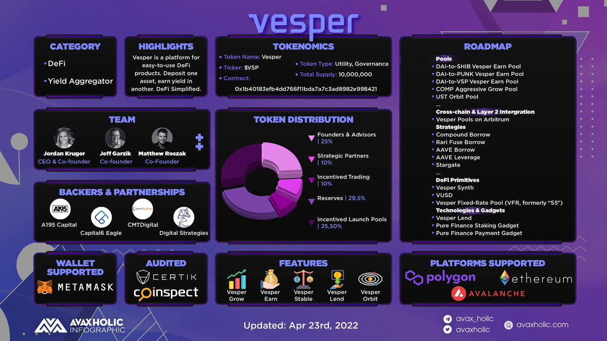 avaxholic's tweet photo. Welcome @VesperFi to #Avalanche  🎉

Users can take advantage💰 of new auto-compounding yield mechanisms and @avalancheavax’s low fees.

Vesper is a platform for easy-to-use DeFi products-Deposit one asset, earn yield in another-DeFi Simplified.

#AVAXDT #CSSADT #AVAXBrief #AVAX https://t.co/a18nojqEpW