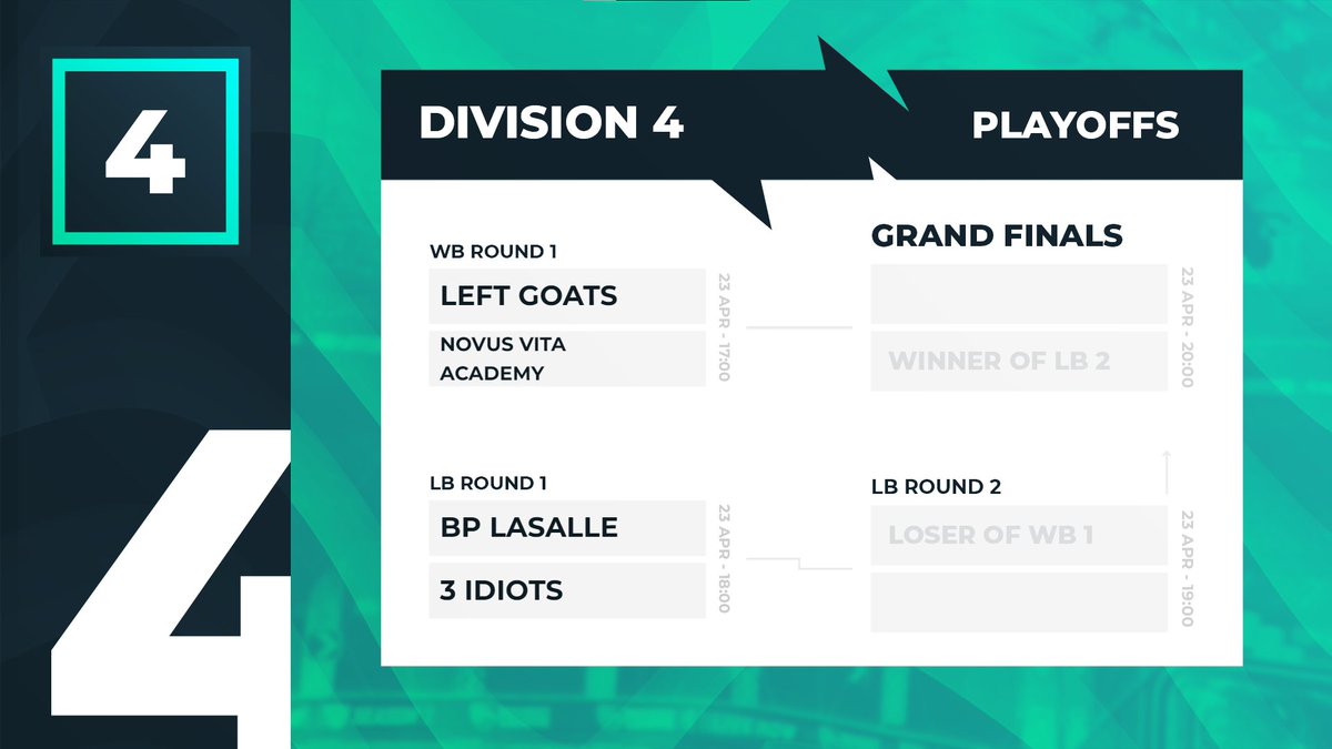 It's finally time to kick off the #ECC10 playoffs! 😍

Today is all about Division 4, where <a href="/GoatsLeft/">Left Goats</a>, <a href="/NovusVitaRL/">Novus Vita</a> Academy, @BPLaSalle &amp; 3 Idiots are contending for the title and the €10 prize!

Tune in starting from 17:00 CEST ➡️ twitch.tv/slipstream_eu