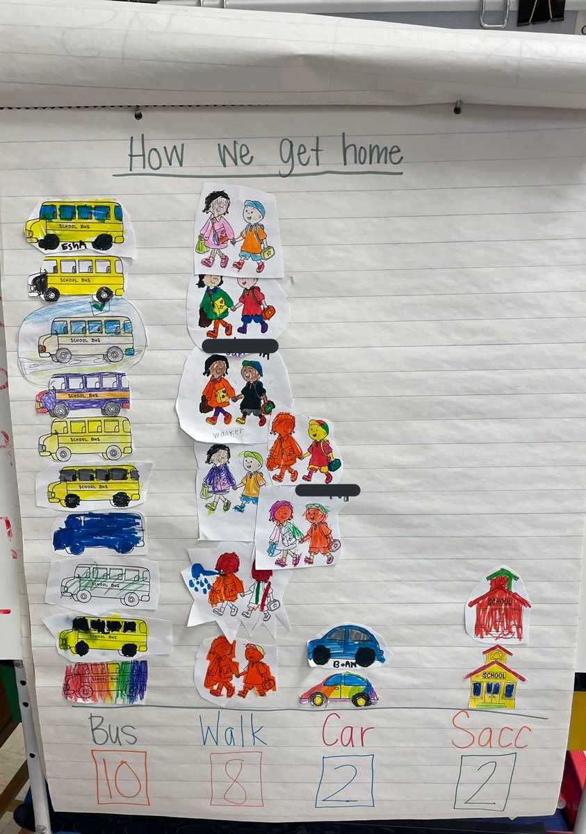 TeamKinder112's tweet photo. We also learned about data and graphs this week. Here is some of the data we collected😊. https://t.co/H4bPOp7BSO
