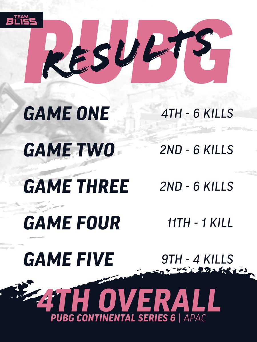 TeamBliss_ES's tweet photo. The battle for 2nd is well and truly alive heading into the final night of #PCS6APAC 😤

A trio of strong erangel games leaves us tied for 3rd on points and only 9 behind 2nd with 5 games to play 📈

See you tomorrow night 🫡

#BlissPUBG🌺 | #BlissUp🌺 https://t.co/YwkPiazydM