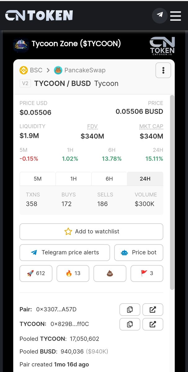 Tycoon_Zone's tweet photo. We are massive for the past 24 hours. Currently sitting at 340mil mc and 300k BUSD trading amount pasf 24 hours.

Sent it. More buliish news coming.

#tycoonzone #nft #metaverse #p2e #gamefi #bsc #cz_binance #Bullish #Bitcoin https://t.co/0cpeX0QWBp
