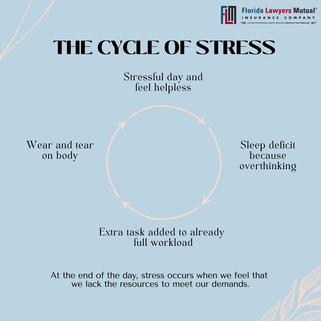 FLMIC's tweet image. Stress: it’s a cycle. Learn it. Spot it. Break it. Here’s how. #StressAwarenessMonth