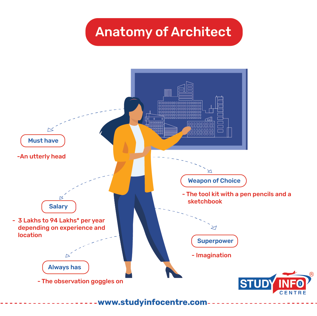 studyinfocentre's tweet photo. Anatomy of Architecture.
#studyinfocentre #studyabroad #internationalstudents #Australia #UK #USA #canada #india #career #subject #study https://t.co/8rgKQBiSXW