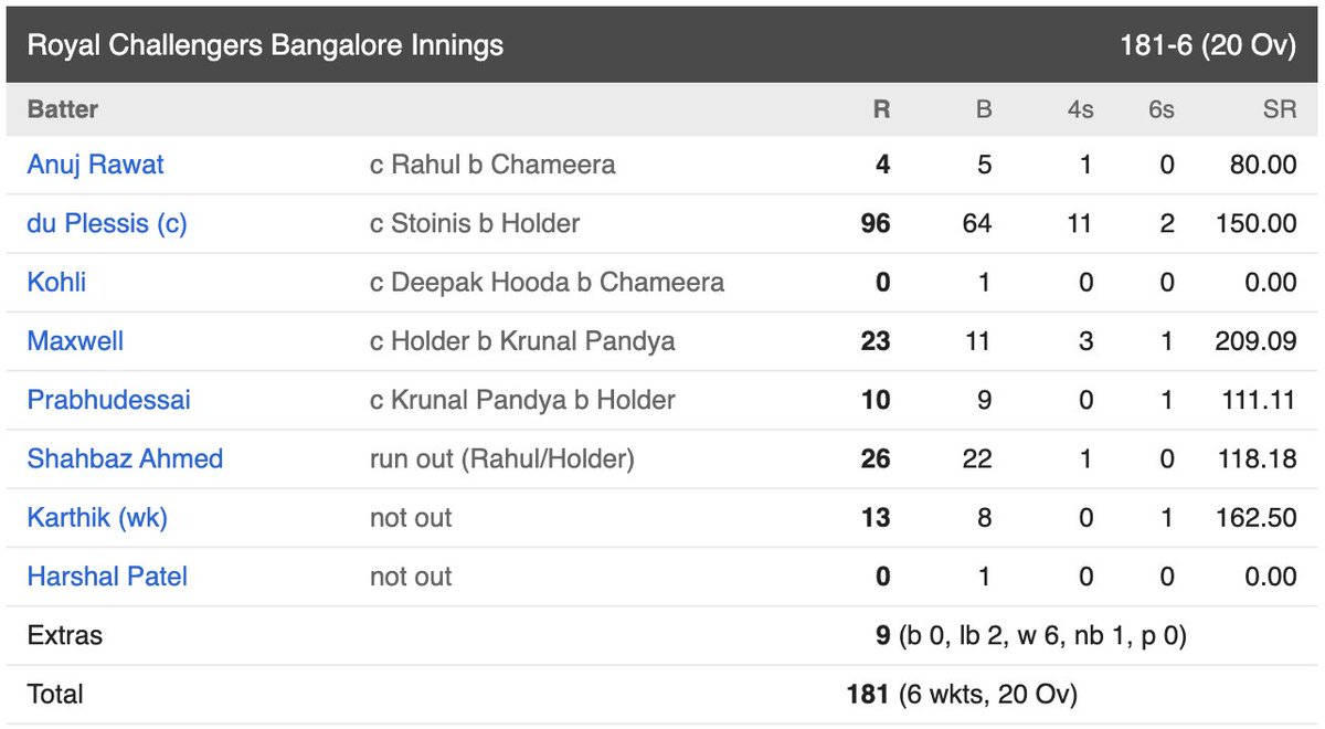 OrthoKP's tweet photo. @imVkohli What a shot and record..! Keep up..!🤣

#IPL 2022
Dismissed: 5 Times
Average: 11.2
Strike Rate: 117

@IPL @RCBTweets @SunRisers #IPL2022 #IndianPremierLeague #MisdirectedAggression @StayWrogn #LOSER #PseudoAttitude #ExDictatorCaptain
#ItsAllAboutMoney from #Endorsements https://t.co/vzad7jt62p
