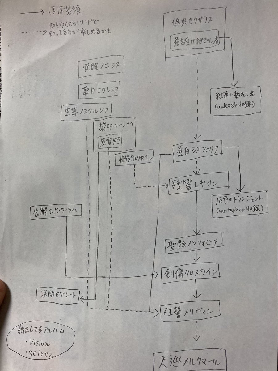 kanicream_ccda's tweet photo. 今から新しく少女病を物語として楽しみながら聴きたい、そんなそこのキミ！
僕が独断と偏見で、どのCDから聞けば違和感なく楽しめるのかフローチャートでまとめてみたぞ！
まずは残響レギオンか蒼白シスフェリアからがオススメだd(^_^o)

え？興味ない？そ、そんなこと言わずに... https://t.co/1L4kbuspfH