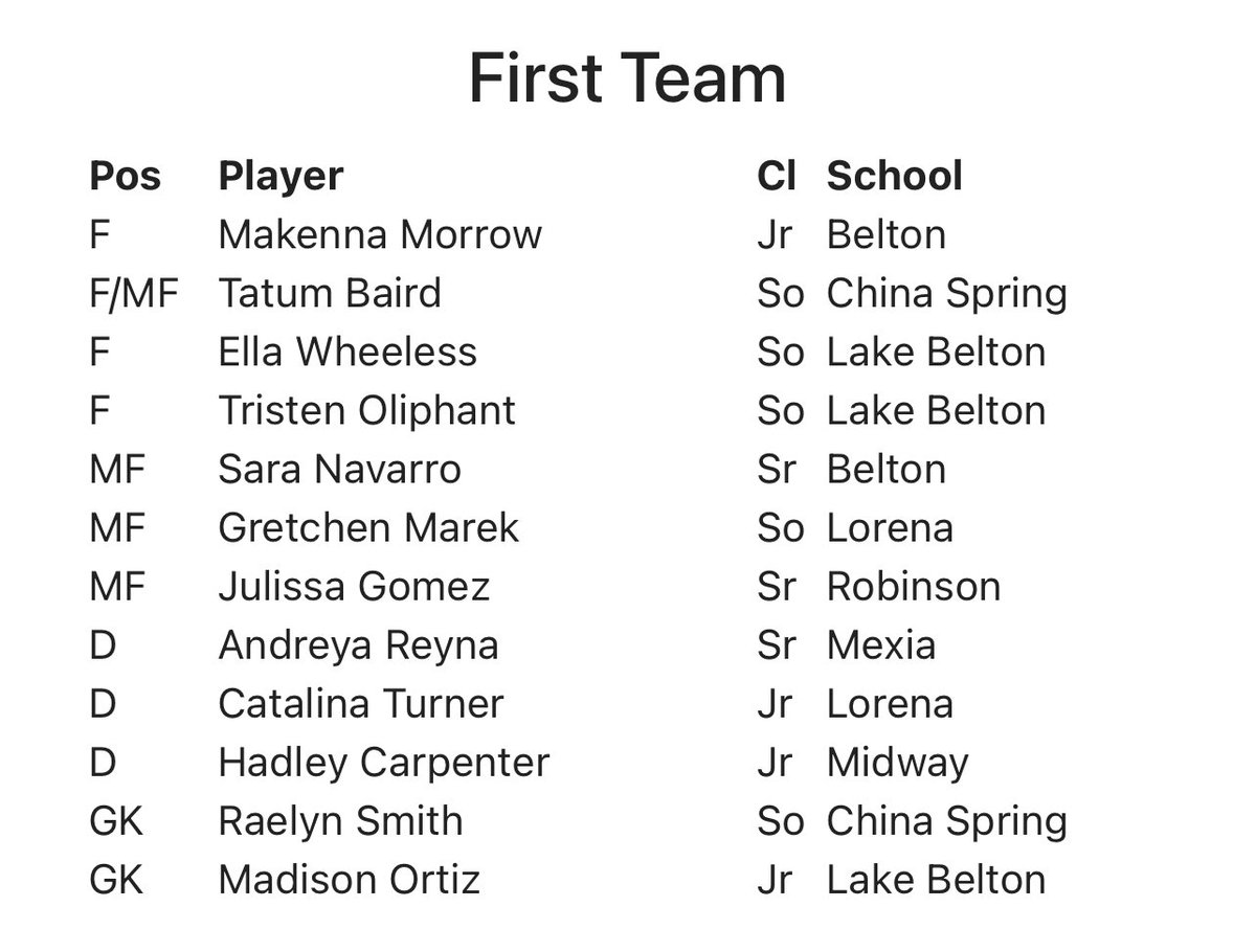 Huge thanks to Super Centex!!
I see 3 broncos on this list👀👀
<a href="/ella_wheeless/">ella wheeless</a> <a href="/Madison_skye1/">Madison Ortiz</a>