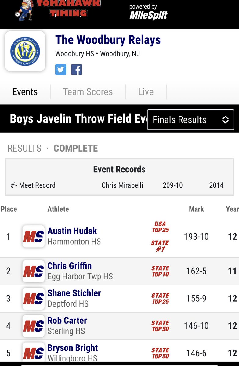 HammHSBoysTrack's tweet photo. 🔥GOLD WATCH🔥 Austin Hudak CRUSHES the School Record with a 193’10” in Javelin to take 1st place &amp; earn himself a gold watch at the 48th Annual Woodbury Relays! He went against ALL 4 Groups at the meet and out threw his competition by 30 feet!💪🏼💪🏼💪🏼#BlueDevilsPride https://t.co/TFQRzKaG63
