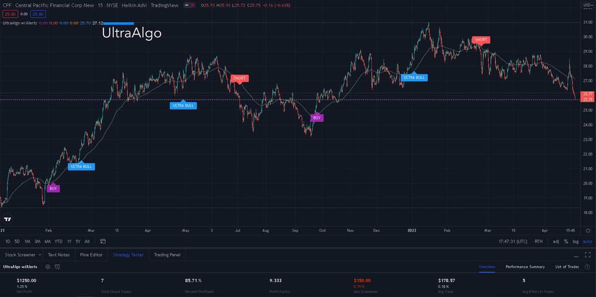 $CPF Awaiting Buy Signal ⚡ Stock Trading Ideas by UltraAlgo.com