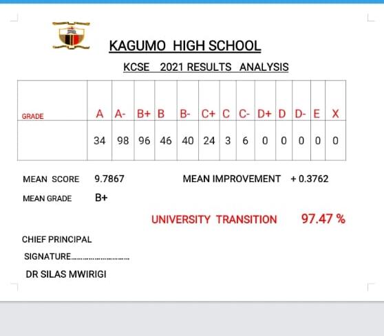 kairu_karega's tweet image. Congratulations Kagumo High School class of 2021 🥳 Gentlemen of Consolidated Intellect 
Glory to God. 
#KCSE2021 #KCSEResults