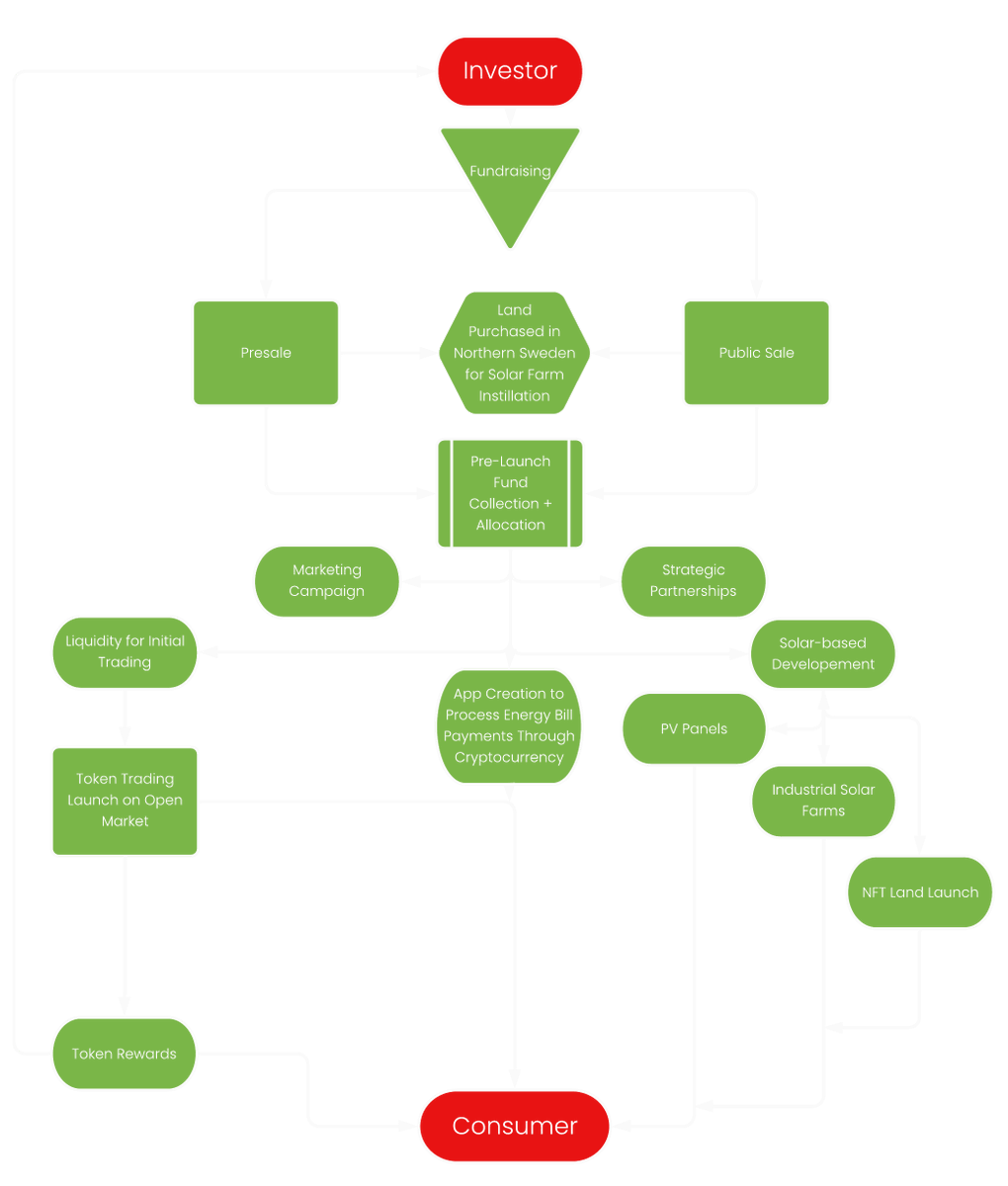 NL_Token's tweet photo. #NorthernLightsToken has created an Investment Flow Diagram to aid investors understanding on exactly how their investment is being utilised. 
This can sometimes be a 'touchy subject' for blockchain projects but #NLT ensures transparency in regards to allocation of raised funds🌳 https://t.co/G0Uydw9I85