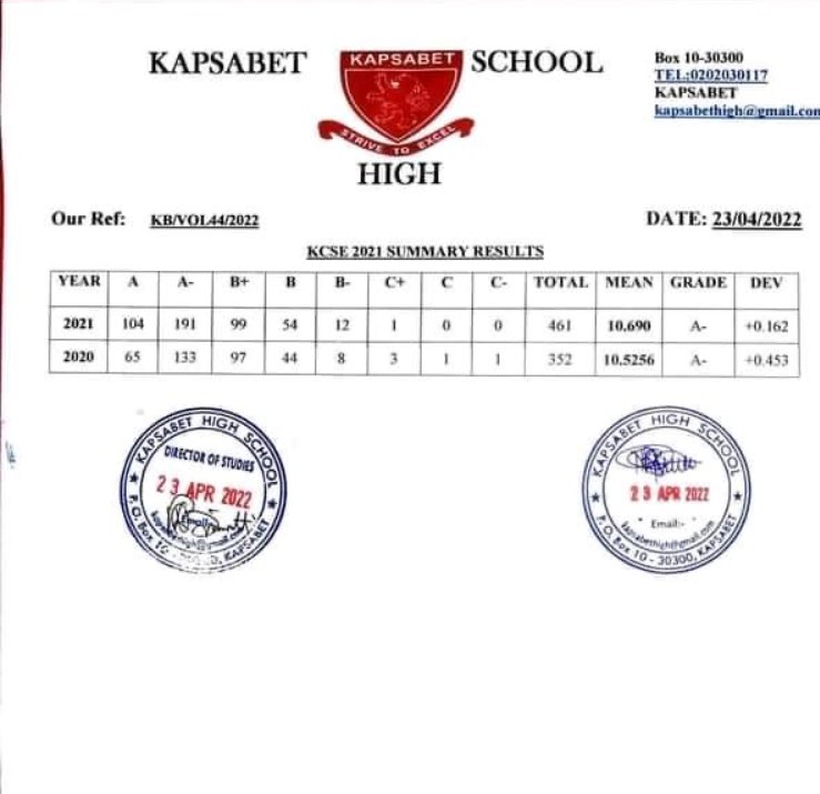 ElvisKimaru's tweet image. Congratulations kapsabet boys my Former school #KCSE2021