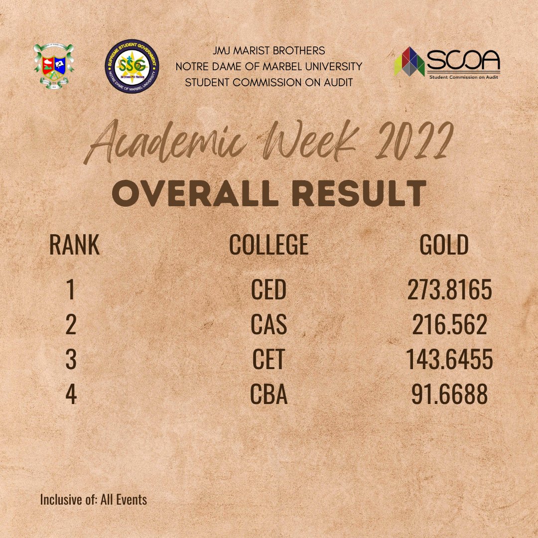 SCOAOFFICIAL's tweet photo. 𝐀𝐜𝐚𝐝𝐞𝐦𝐢𝐜 𝐖𝐞𝐞𝐤 𝟐𝟎𝟐𝟐 𝐎𝐯𝐞𝐫𝐚𝐥𝐥 𝐑𝐞𝐬𝐮𝐥𝐭𝐬

Inclusive of: ALL EVENTS https://t.co/wk7y1t9wpl