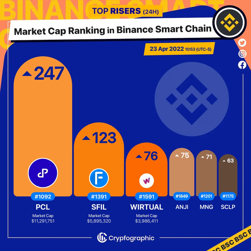 Web3Charts's tweet photo. 1. #Peculium $pcl 
2. #FilecoinStandardFullHashrate $sfil 
3. #Wirtual $wirtual 
4. #Anji $anji 
5. #MoonNationGame $mng 
6. #Scallop $sclp 

#BSC
#CrypfographicsBSCRankRiser https://t.co/ItGSmQIaUS