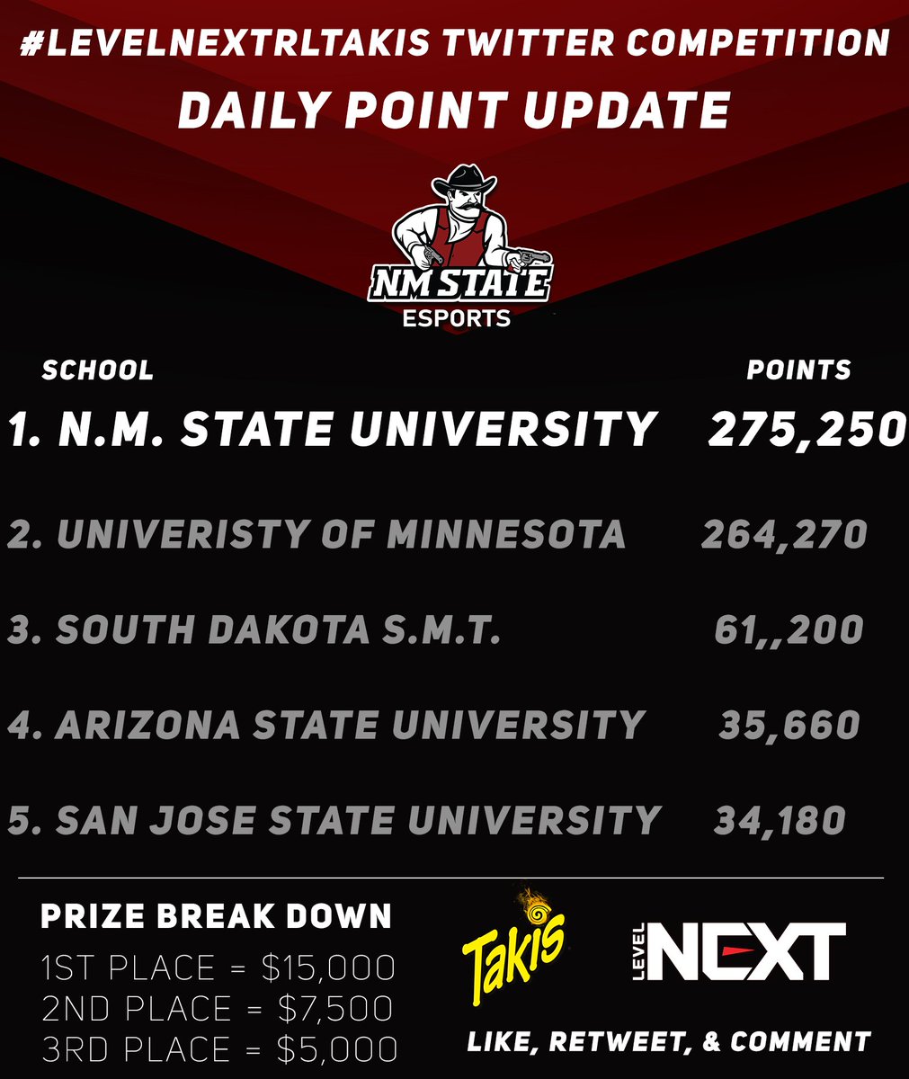 Lets give this all our efforts Aggies! The #LevelNextRLTakis Competition ends soon!🔥🔥🔥

We currently sit at the top of the leaderboard but our lead needs to grow! Make sure to support your Aggies by keeping those interactions up! #GoAggies #GunsUp
