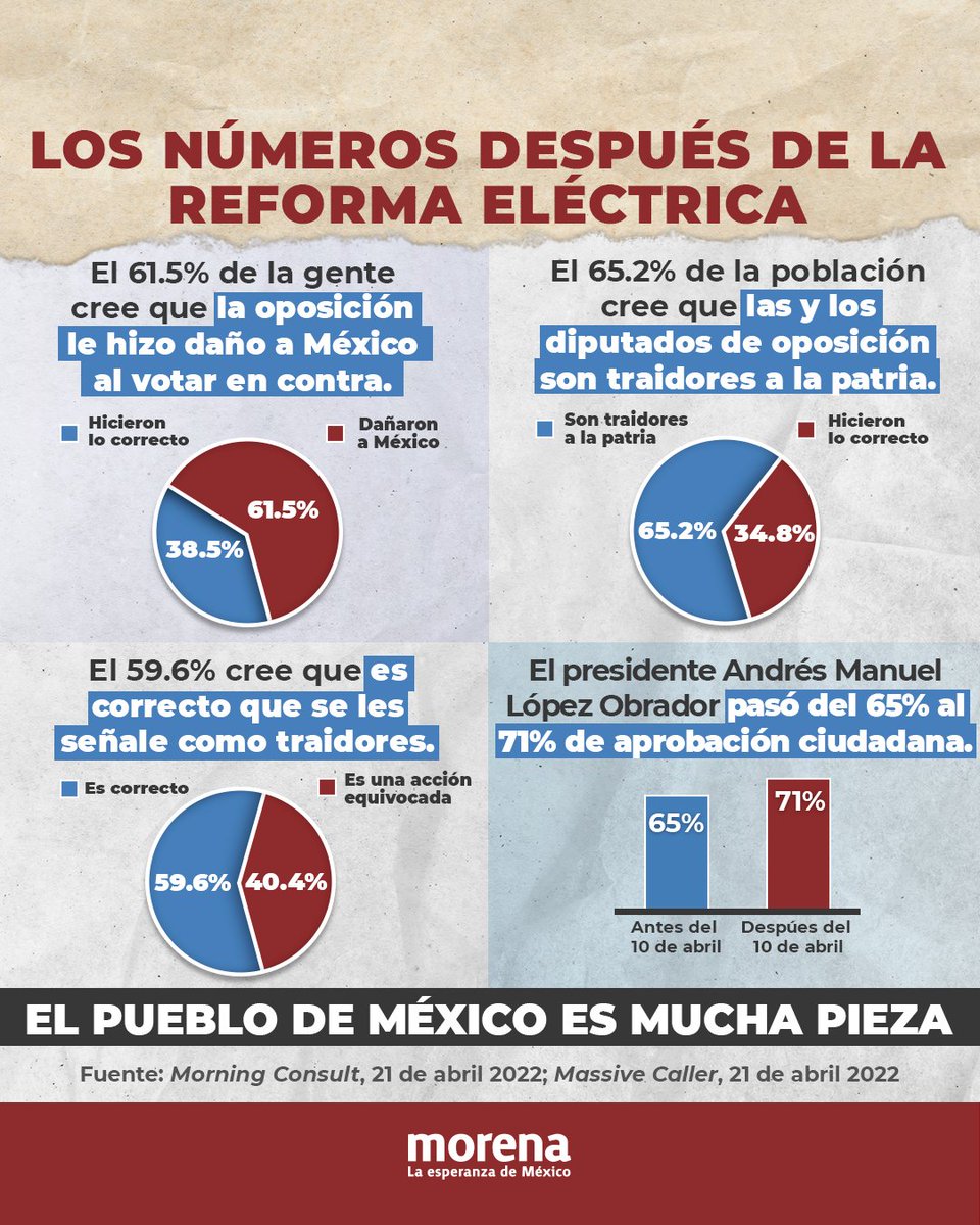 PartidoMorenaMx's tweet photo. ¡Al pueblo ya no lo engañan!

Mientras el presidente @lopezobrador_ sube al 71% de aprobación, el 65% de los mexicanos consideran que los legisladores que votaron en contra de la #ReformaEléctrica SÍ son #TRAIDORES_A_LA_PATRIA

El pueblo de México es mucha pieza. https://t.co/rsjcf2QyKj
