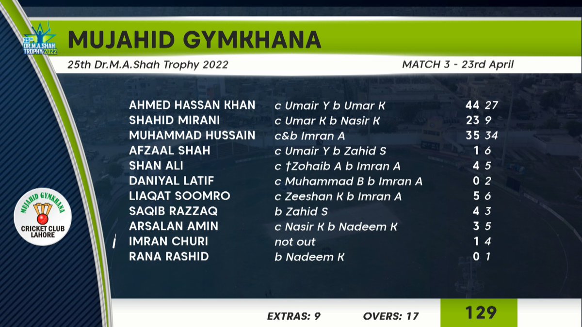 _TransGroup's tweet photo. Action-packed day 2 of the 25th Dr M.A. Shah Trophy 2022 is underway.
Catch the action live👇
https://t.co/9gulVJZ5va
#PakistanCricket #TransGroup #ConnectingSportsDigitally #CorporateCricket #TPT #Live360 https://t.co/GRVbgbmXY4