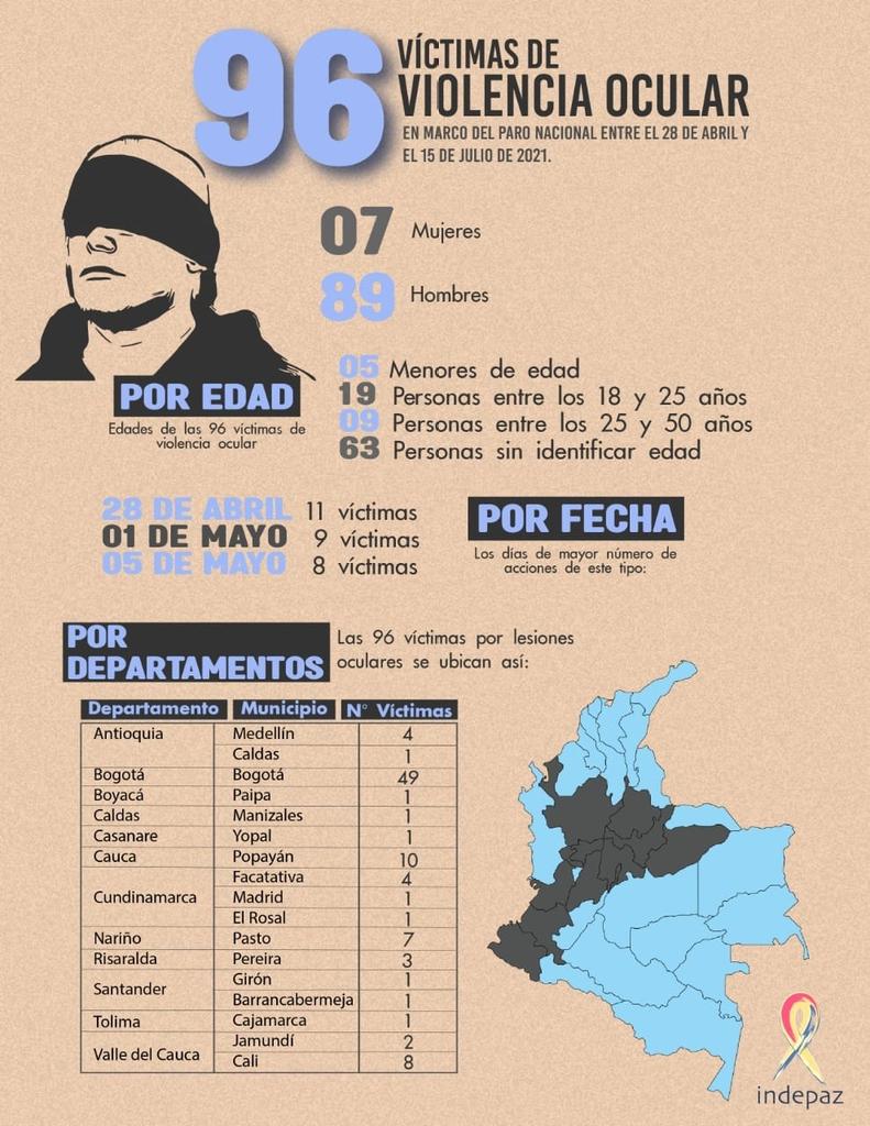 William_Garra's tweet photo. Las cifras de la violencia policial durante el paro nacional. @Indepaz reporta 96 víctimas de violencia ocular. https://t.co/BnVbd3mvOt