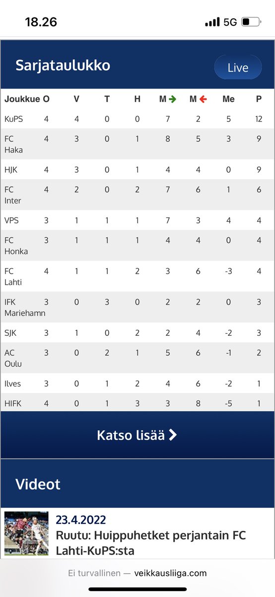 Huomaan että en taida ainakaan tänään kyllästyä katsomaan tätä 🤷‍♂️🙈 #Veikkausliiga <a href="/FCHakaOfficial/">FC Haka Valkeakoski</a>