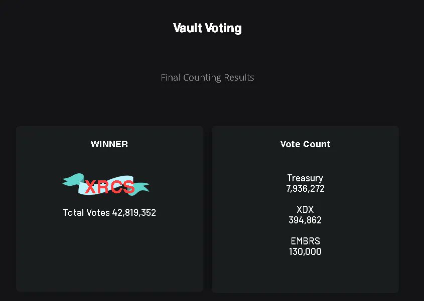 the_vault_xrpl's tweet photo. Winner of our 2nd Vault Lock Up.
⏹ $XRCS
$XDV Airdrop will be given after 3 months of Vault Lock Up Process.
#TheVault #XrpVault #XDV #GOTV #VaultLockUp #XRP #XRPL #XRPCommunity #XRPArmy https://t.co/qzqnLiHYW5