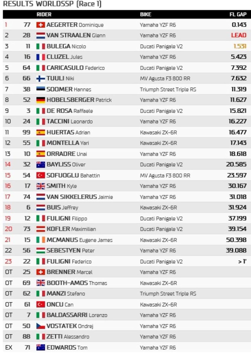 actualites_moto's tweet photo. [ #WorldSPP ] Round 0️⃣2️⃣ Pays-Bas 🇳🇱 | Assen #NLDWorldSBK
⏩ ⏩ Le classement de la🚦Course-1 #Supersport :
👉 À vos analyses❗ https://t.co/SfFAfqZWXS