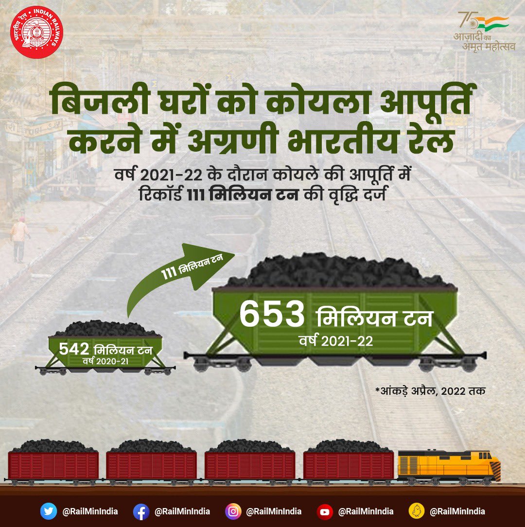 RailMinIndia's tweet photo. बिजली घरों को कोयला आपूर्ति करने में अग्रणी भारतीय रेल!

पिछले वर्ष की तुलना में वर्ष 2021-22 के दौरान 653 टन कोयला लदान के साथ ही 111 मिलियन टन की रिकॉर्ड वृद्धि दर्ज की गई है। https://t.co/CU06k2oFri