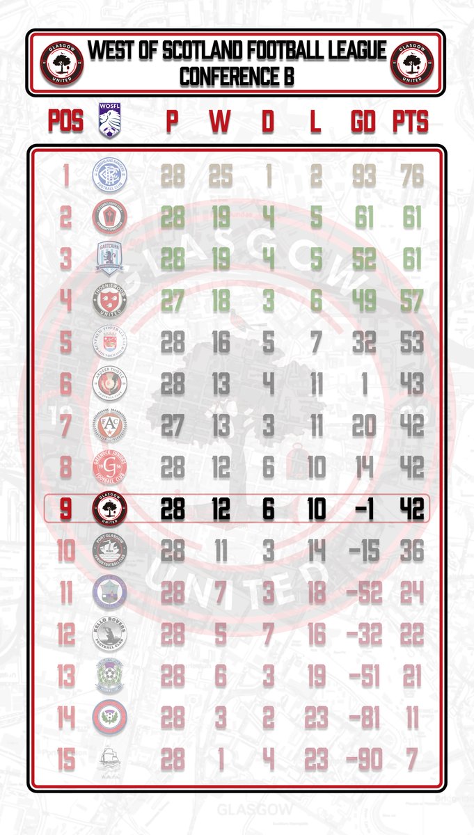 glasgowutdfc's tweet photo. LEAGUE TABLE - AFTER todays @OfficialWoSFL #conferenceb results, we finish 9th in the League.

ALL focus now to life in #division2 for 2022-23. https://t.co/8elnr1RUTp