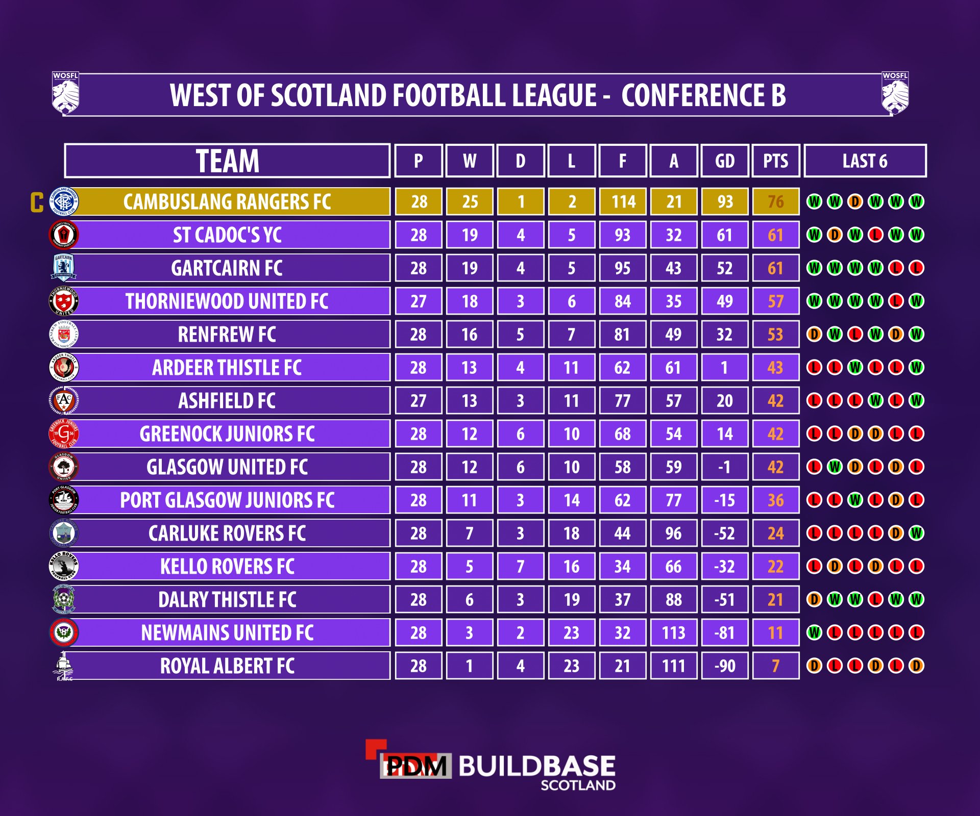 West of Scotland Football League 🏴󠁧󠁢󠁳󠁣󠁴󠁿 on Twitter "Your