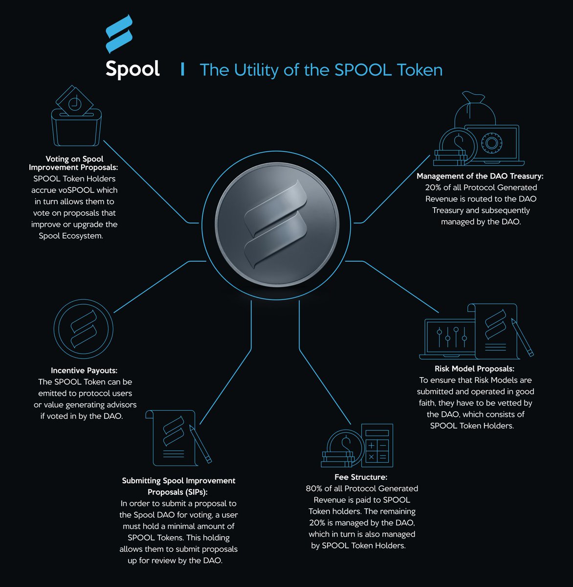 You DON'T need the $SPOOL Token to use the Spool platform.

Why not? 

Token-gated ecosystems create unnecessary friction and limit adoption.

But you need $SPOOL to earn Protocol Generated Revenue and accrue voSPOOL which allows you to vote on Proposals.

docs.spool.fi/spool-token/un…