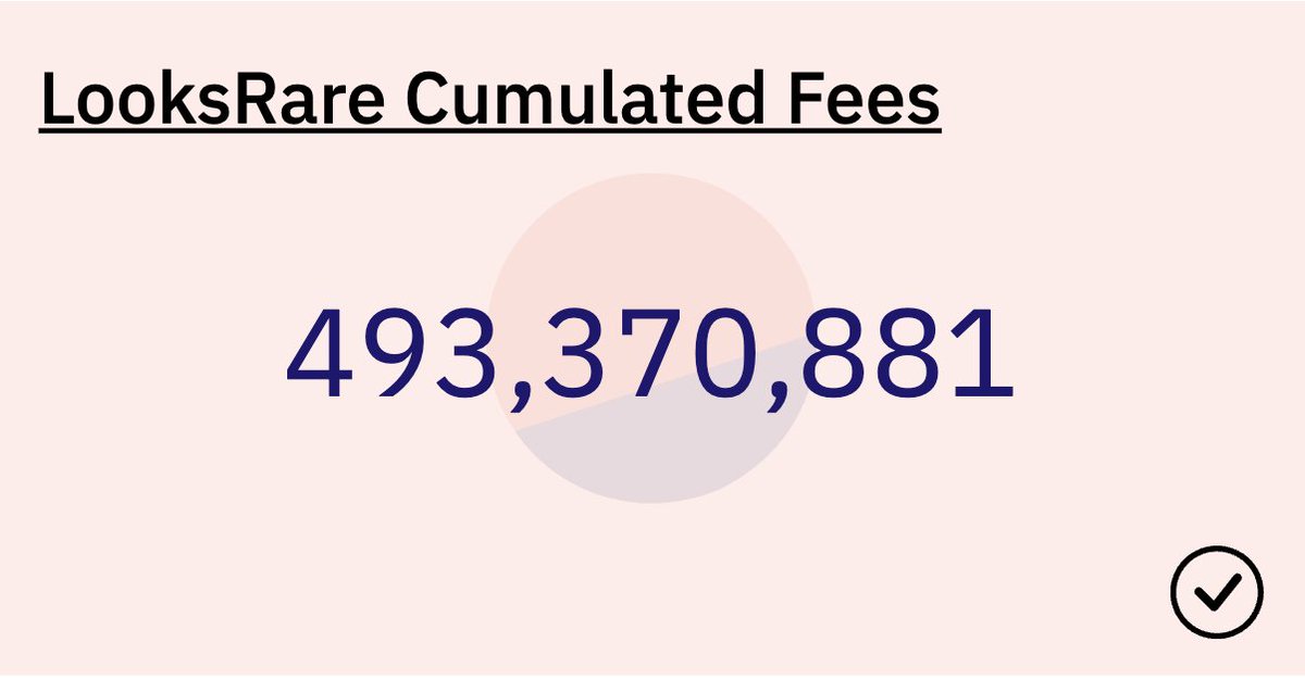 LooksRare's tweet photo. #LooksRare launched a little over 100 days ago. Since then, close to $500M USD has been generated in trading fees and earned by $LOOKS stakers.

Credits to @hildobby_ 
https://t.co/QHhokvLzvt https://t.co/D9HTiLWiGo