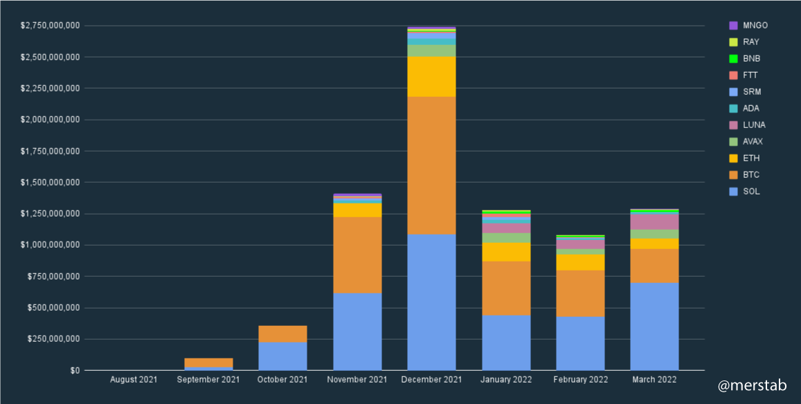 merstab's tweet photo. @mangomarkets monthly perp trading volume since launch
data source: https://t.co/owg5qOqtOc 
🙏 to @Klossssie
 
#defiderivatives #defiperps https://t.co/JwV76YZ3RA