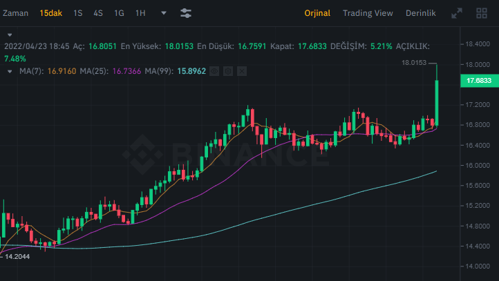 BorsaEditor's tweet image. #APE de 18$ hedefine ulaştık.🎯

Paylaşımdan itibaren toplamda KAR oranımız %50 ye dayandı. 💰

Değerlendiren herkese bol kazançlar olsun. 🧿

#APEUSDT #BTC