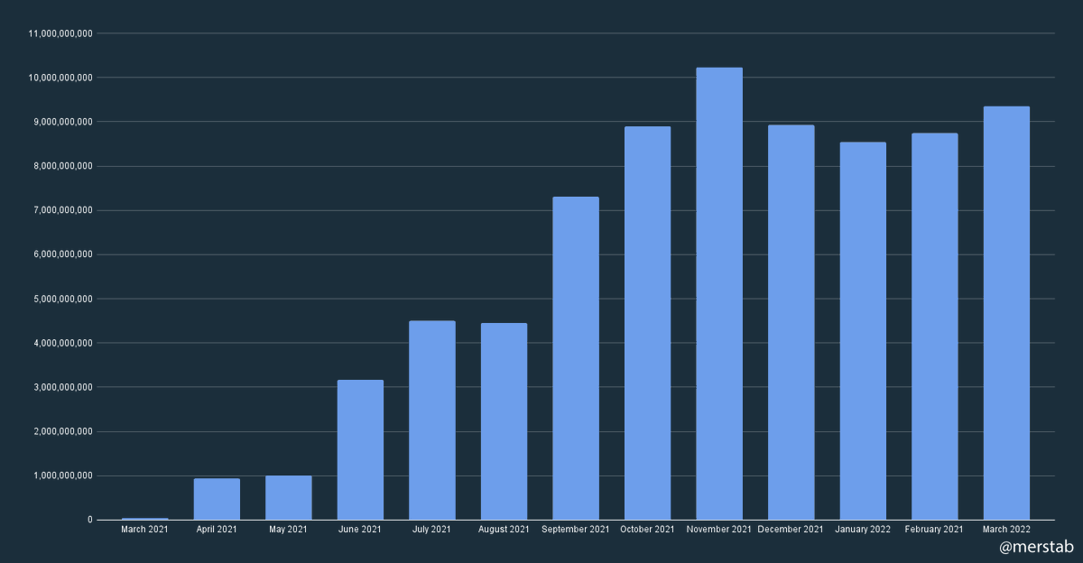 merstab's tweet photo. @KineProtocol monthly perp trading volume since launch
data source: https://t.co/QFQjc3fgxQ (CM)

#defiderivatives #defiperps https://t.co/UBRHgmNwXQ
