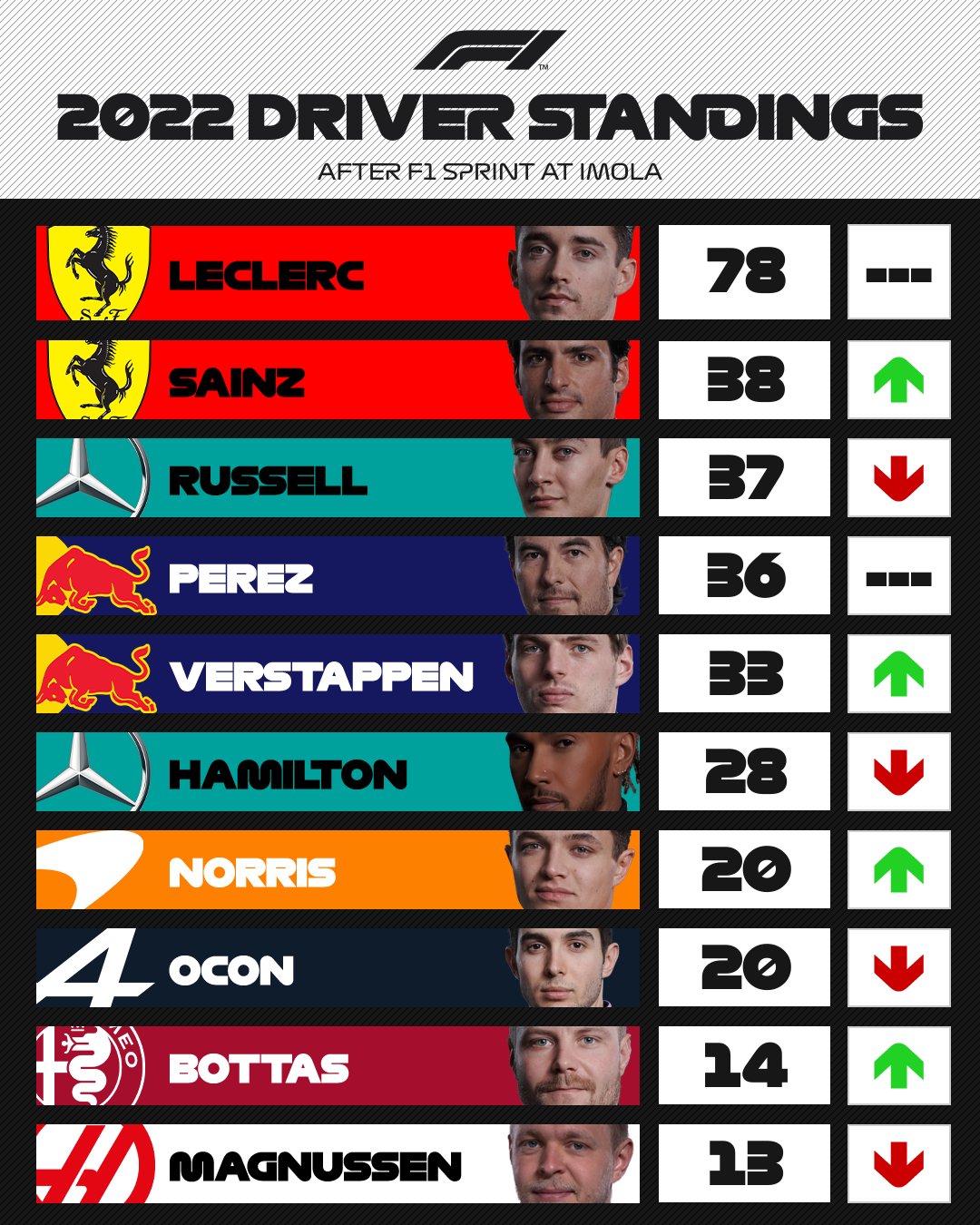 Kara Cooper F1 Standings 2022 Constructors