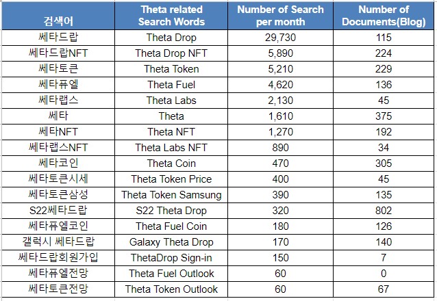 Manikerr's tweet photo. I checked the $THETA-related search trends and Big data from "Naver" (The biggest search platform in Korea, like Google). There are also search words related to Samsung and Galaxy.
@ThetaDrop @Theta_Network https://t.co/91wt1TJHbl
