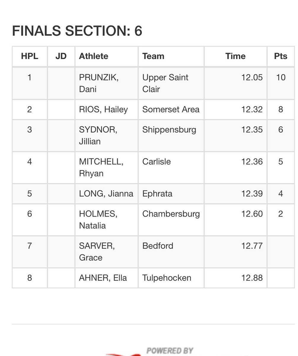 USCTFXC's tweet photo. If you are in the @wpial7 and not paying attention to @daniprunzik running at Ship today, you might want to tune in. She just ran a 12.05🤯 She runs the 200m later today! @USCSchools @SHAlmanacSports @BREAL412 https://t.co/Pe6chAVQQS